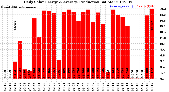 Solar PV/Inverter Performance Daily Solar Energy Production