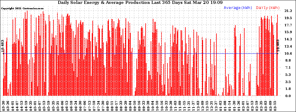 Solar PV/Inverter Performance Daily Solar Energy Production Last 365 Days