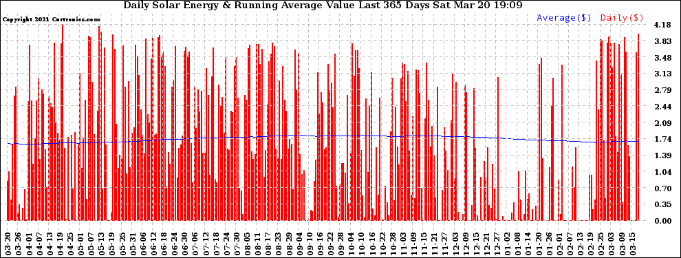 Solar PV/Inverter Performance Daily Solar Energy Production Value Running Average Last 365 Days