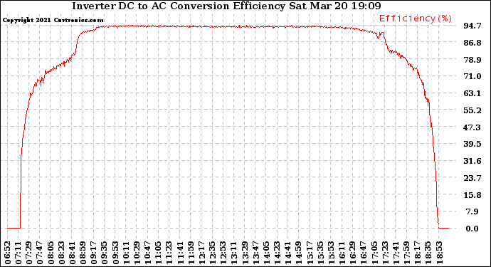 Solar PV/Inverter Performance Inverter DC to AC Conversion Efficiency