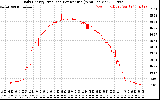 Solar PV/Inverter Performance Daily Energy Production Per Minute