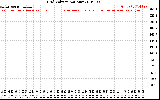 Solar PV/Inverter Performance Grid Voltage