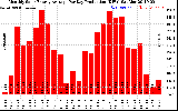 Solar PV/Inverter Performance Monthly Solar Energy Production Average Per Day (KWh)