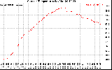 Solar PV/Inverter Performance Outdoor Temperature