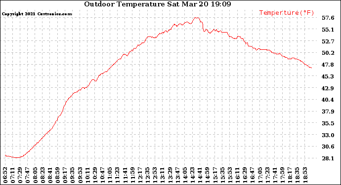 Solar PV/Inverter Performance Outdoor Temperature