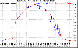 Solar PV/Inverter Performance Photovoltaic Panel Current Output