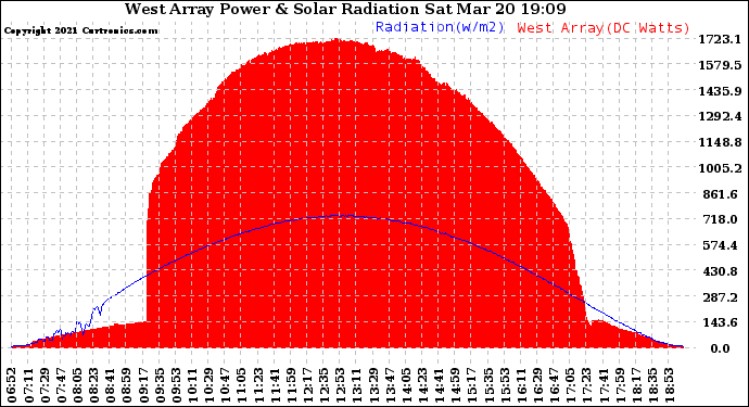 Solar PV/Inverter Performance West Array Power Output & Solar Radiation