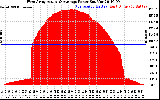 Solar PV/Inverter Performance West Array Actual & Average Power Output