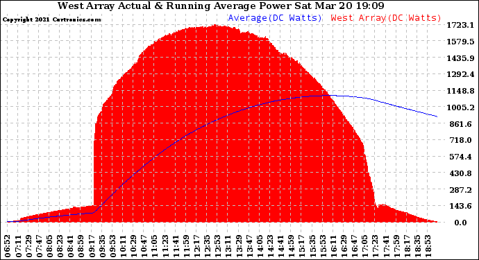 Solar PV/Inverter Performance West Array Actual & Running Average Power Output