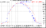 Solar PV/Inverter Performance Photovoltaic Panel Power Output