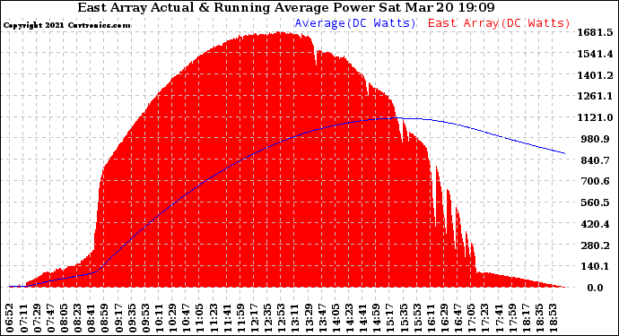 Solar PV/Inverter Performance East Array Actual & Running Average Power Output