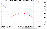 Solar PV/Inverter Performance Sun Altitude Angle & Sun Incidence Angle on PV Panels