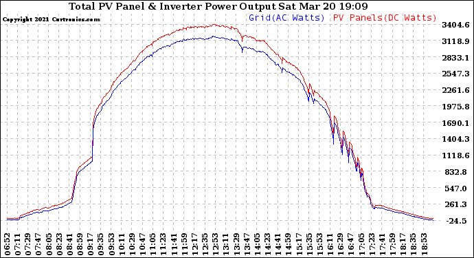 Solar PV/Inverter Performance PV Panel Power Output & Inverter Power Output