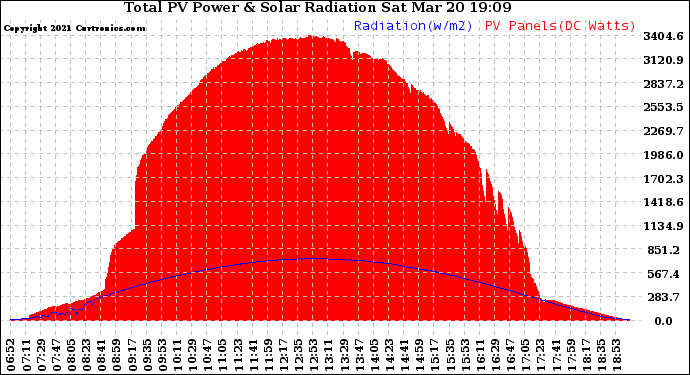 Solar PV/Inverter Performance Total PV Panel Power Output & Solar Radiation