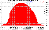 Solar PV/Inverter Performance Total PV Panel Power Output