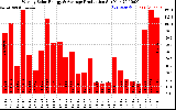 Solar PV/Inverter Performance Weekly Solar Energy Production