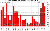 Milwaukee Solar Powered Home WeeklyProductionValue