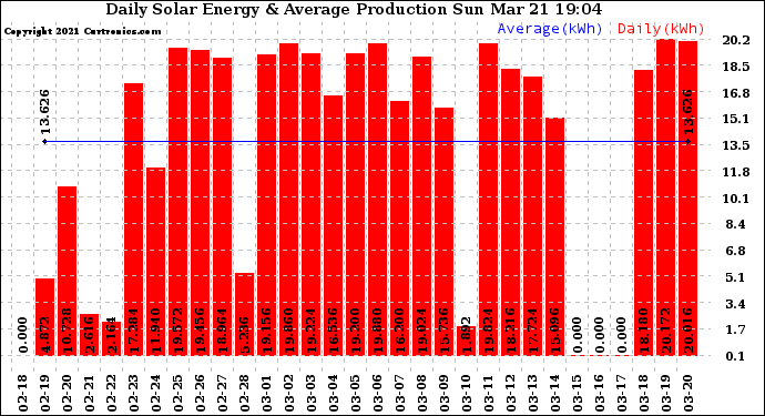 Solar PV/Inverter Performance Daily Solar Energy Production