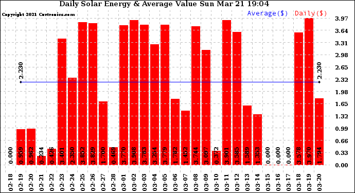 Solar PV/Inverter Performance Daily Solar Energy Production Value