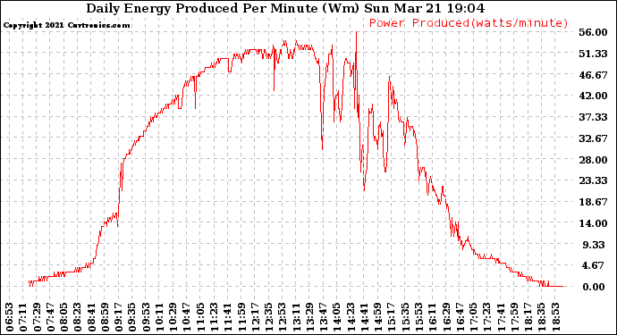 Solar PV/Inverter Performance Daily Energy Production Per Minute