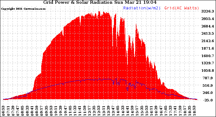 Solar PV/Inverter Performance Grid Power & Solar Radiation