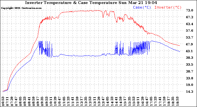 Solar PV/Inverter Performance Inverter Operating Temperature