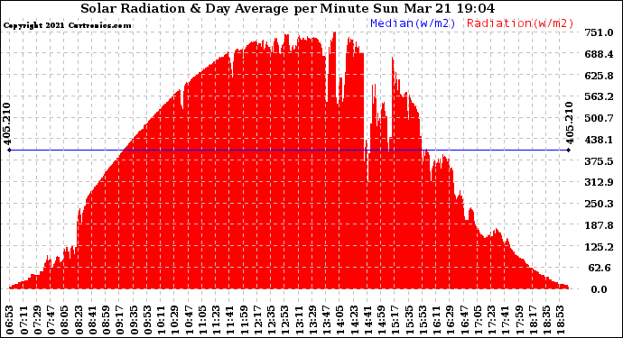 Solar PV/Inverter Performance Solar Radiation & Day Average per Minute