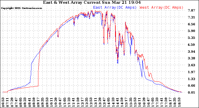 Solar PV/Inverter Performance Photovoltaic Panel Current Output