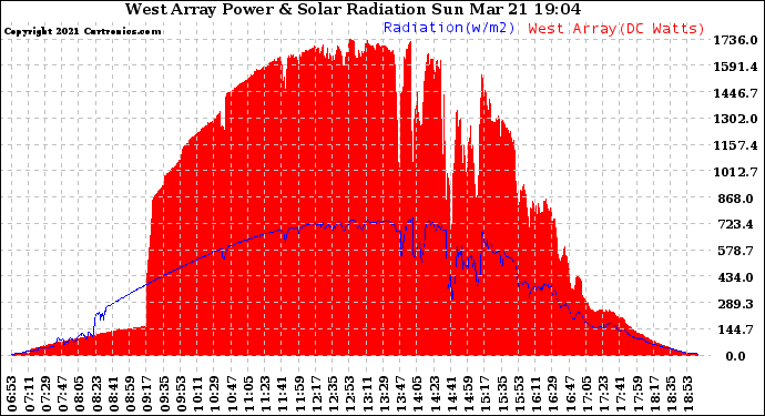 Solar PV/Inverter Performance West Array Power Output & Solar Radiation