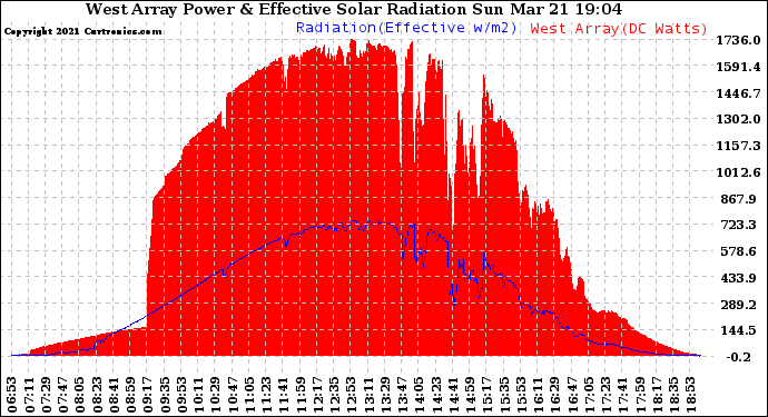 Solar PV/Inverter Performance West Array Power Output & Effective Solar Radiation