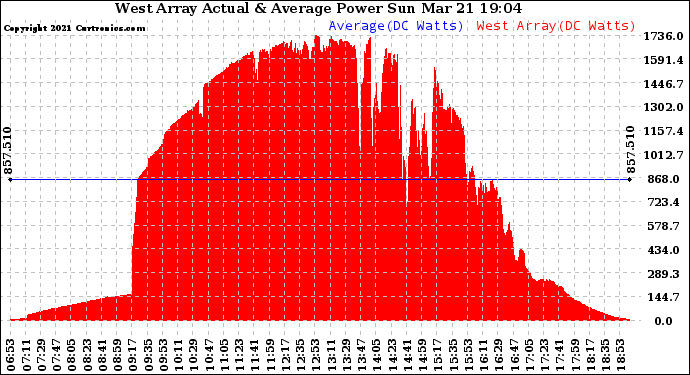 Solar PV/Inverter Performance West Array Actual & Average Power Output