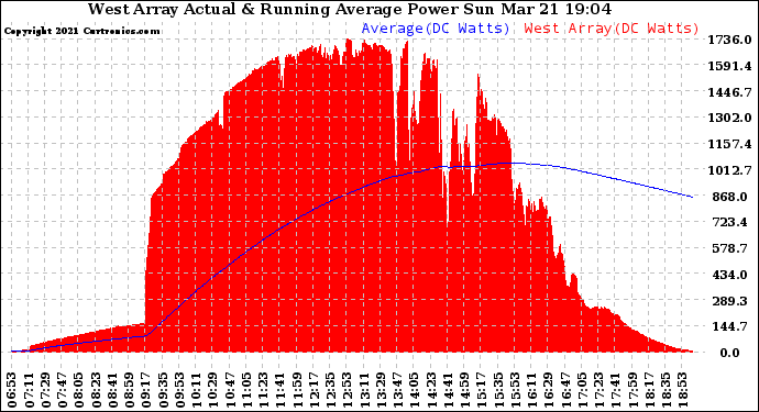 Solar PV/Inverter Performance West Array Actual & Running Average Power Output