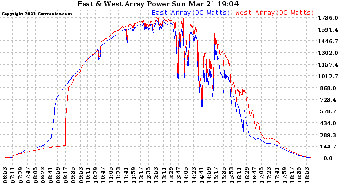 Solar PV/Inverter Performance Photovoltaic Panel Power Output