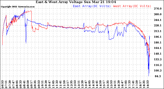 Solar PV/Inverter Performance Photovoltaic Panel Voltage Output