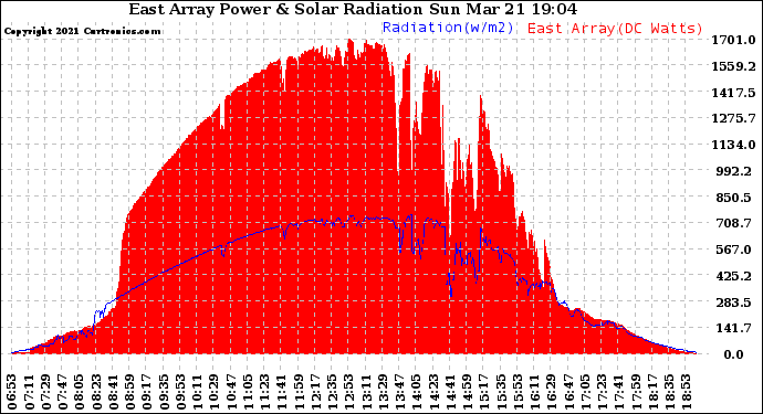 Solar PV/Inverter Performance East Array Power Output & Solar Radiation