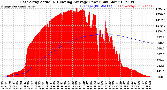 Solar PV/Inverter Performance East Array Actual & Running Average Power Output