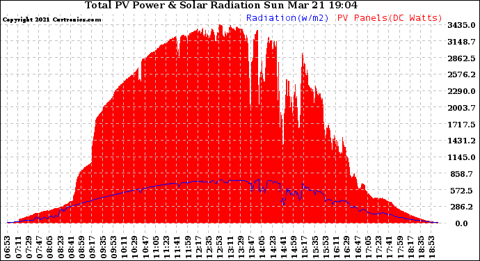 Solar PV/Inverter Performance Total PV Panel Power Output & Solar Radiation