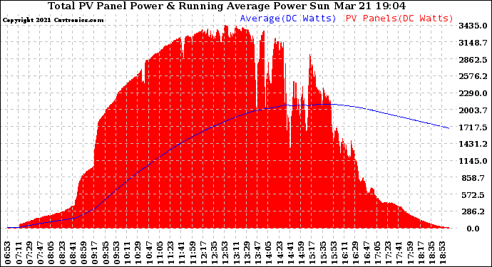 Solar PV/Inverter Performance Total PV Panel & Running Average Power Output