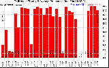 Solar PV/Inverter Performance Daily Solar Energy Production