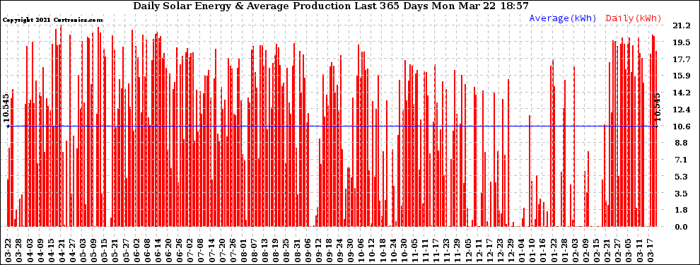 Solar PV/Inverter Performance Daily Solar Energy Production Last 365 Days