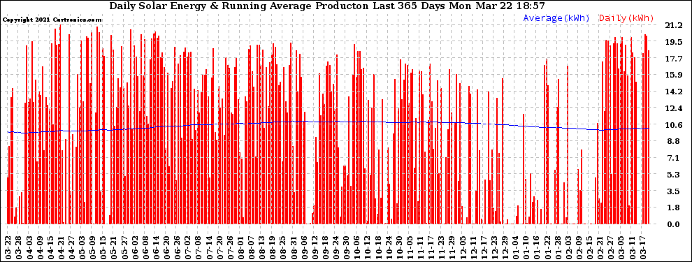 Solar PV/Inverter Performance Daily Solar Energy Production Running Average Last 365 Days