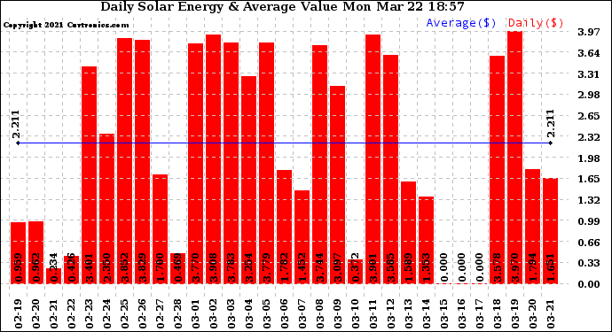 Solar PV/Inverter Performance Daily Solar Energy Production Value