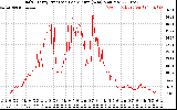 Solar PV/Inverter Performance Daily Energy Production Per Minute