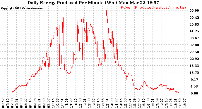 Solar PV/Inverter Performance Daily Energy Production Per Minute