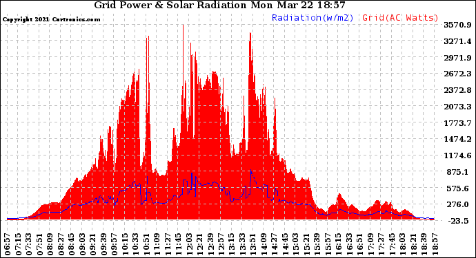 Solar PV/Inverter Performance Grid Power & Solar Radiation