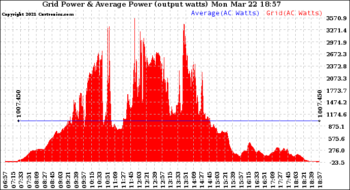 Solar PV/Inverter Performance Inverter Power Output