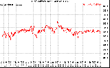 Solar PV/Inverter Performance Grid Voltage