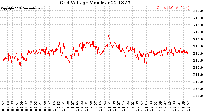 Solar PV/Inverter Performance Grid Voltage