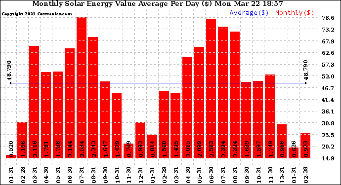 Solar PV/Inverter Performance Monthly Solar Energy Value Average Per Day ($)