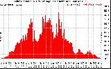 Solar PV/Inverter Performance Solar Radiation & Day Average per Minute